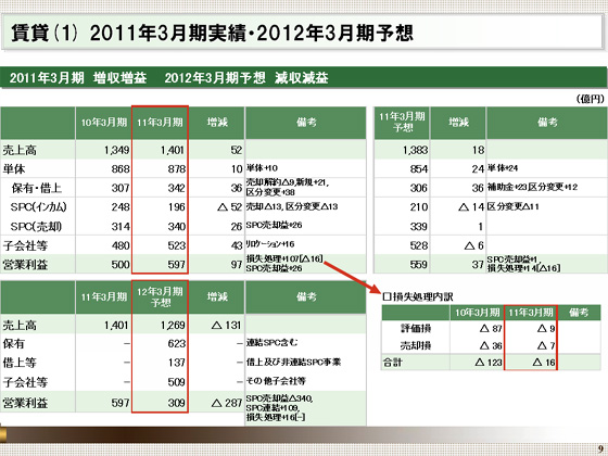 2011年3月期実績・2012年3月期予想