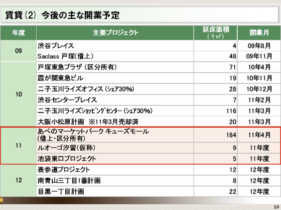今後の主な開業予定