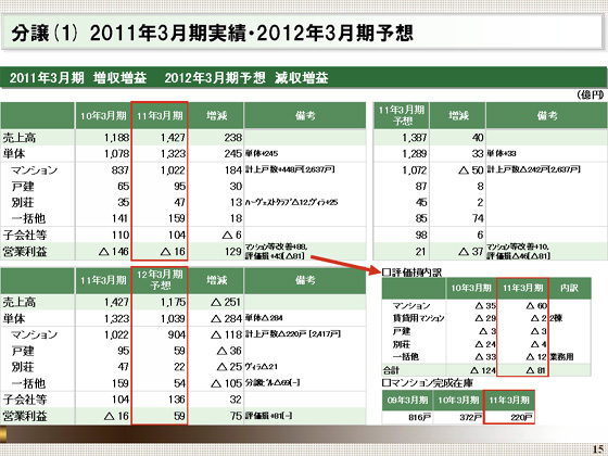 2011年3月期実績・2012年3月期予想