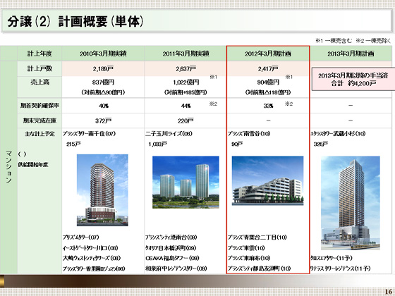 計画概要(単体)