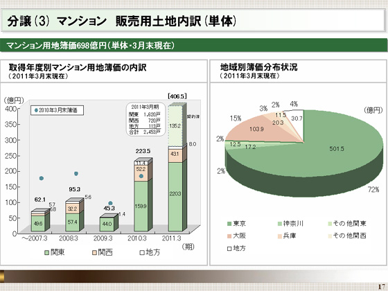 マンション 販売用土地内訳(単体)