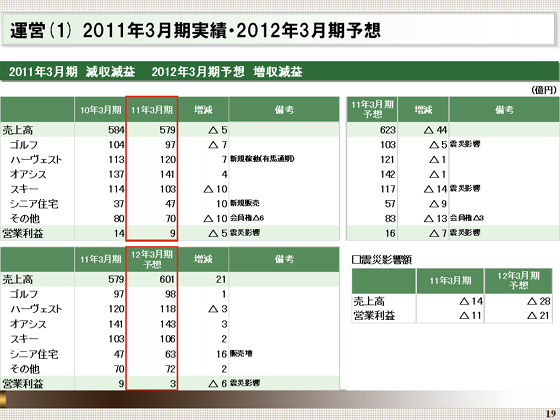 2011年3月期実績・2012年3月期予想