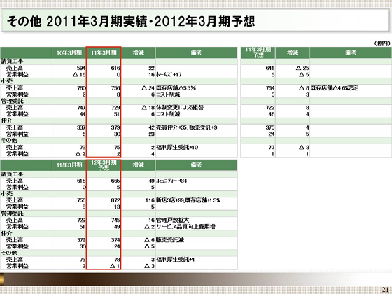 2011年3月期実績・2012年3月期予想
