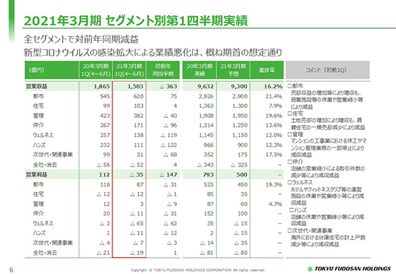 2021年3月期 セグメント別第1四半期実績