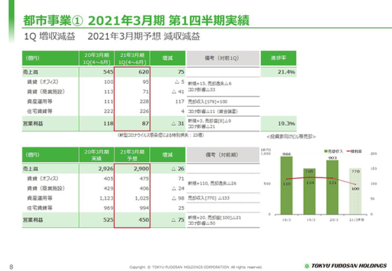 ① 2021年3月期 第1四半期実績