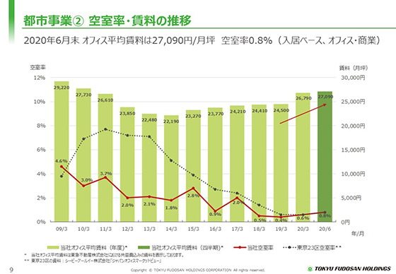 ② 空室率・賃料の推移