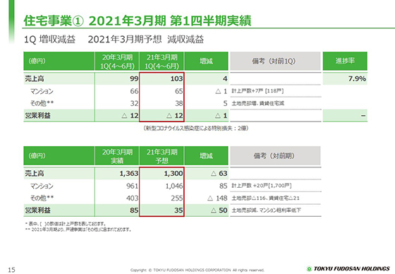 ① 2021年3月期 第1四半期実績