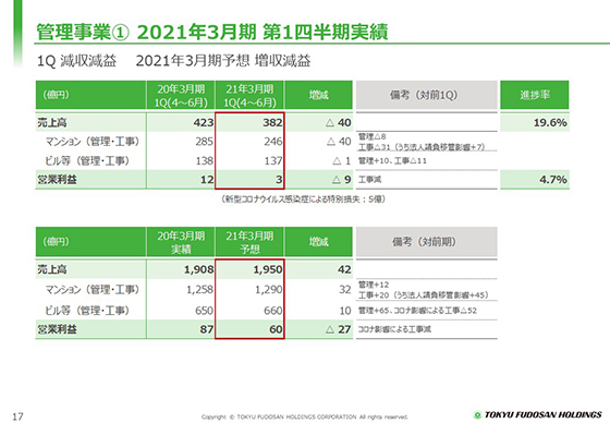 ① 2021年3月期 第1四半期実績