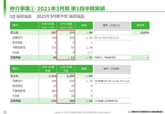 ① 2021年3月期 第1四半期実績