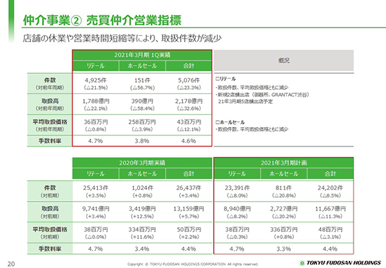 ② 売買仲介営業指標