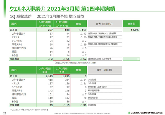 ① 2021年3月期 第1四半期実績