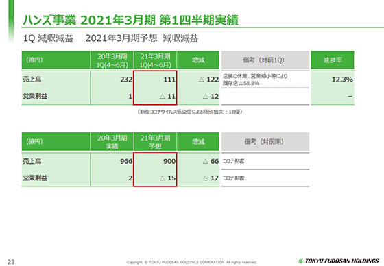 2021年3月期 第1四半期実績