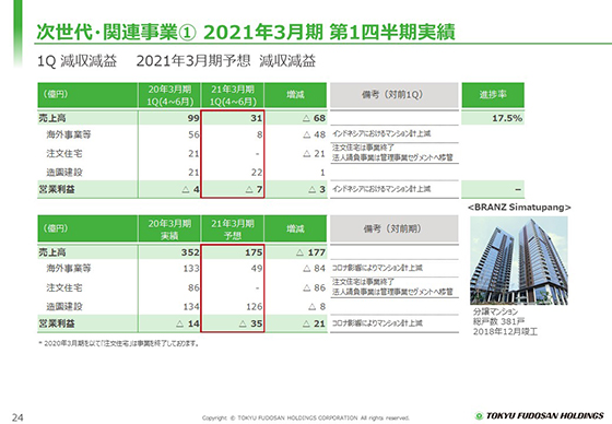 ① 2021年3月期 第1四半期実績