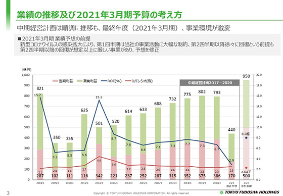 業績の推移及び2021年3月期予算の考え方