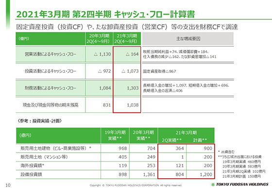 2021年3月期 第2四半期 キャッシュ・フロー計算書