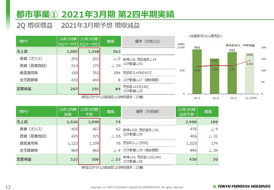 ① 2021年3月期 第2四半期実績