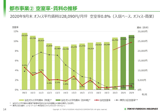 ② 空室率・賃料の推移
