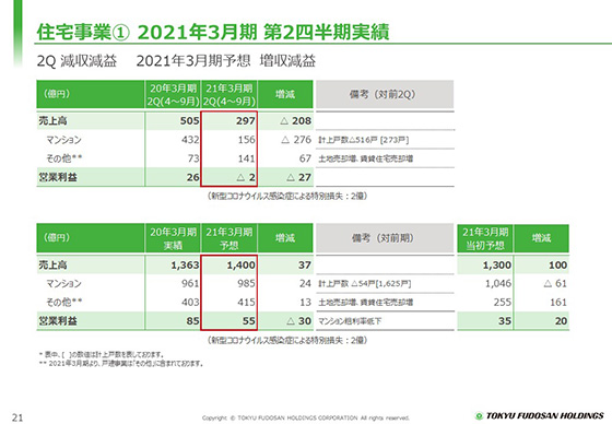 ① 2021年3月期 第2四半期実績