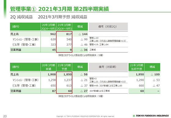 ① 2021年3月期 第2四半期実績