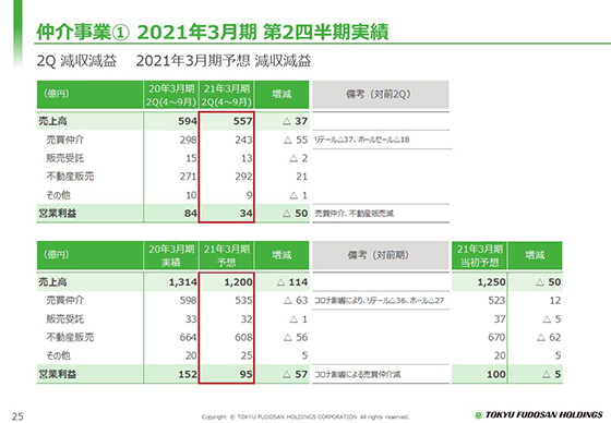 ① 2021年3月期 第2四半期実績