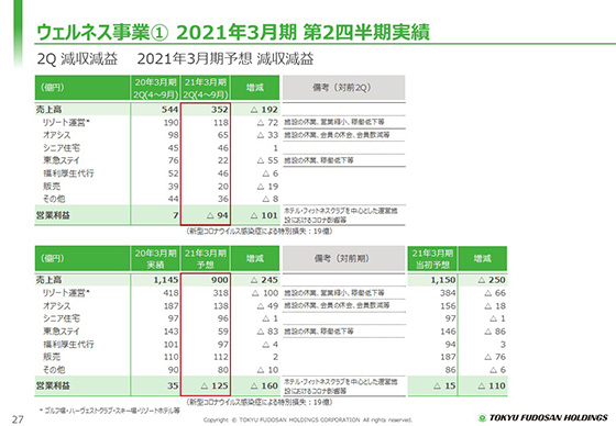 ① 2021年3月期 第2四半期実績