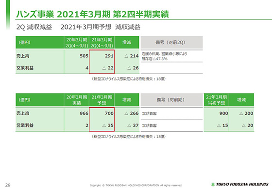 2021年3月期 第2四半期実績