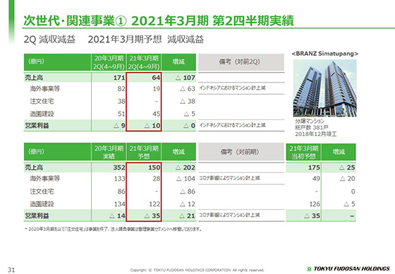 ① 2021年3月期 第2四半期実績