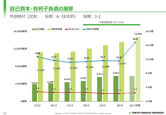 自己資本・有利子負債の推移