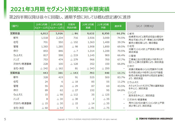 2021年3月期 セグメント別第3四半期実績