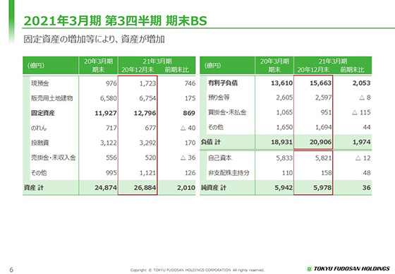 2021年3月期 第3四半期 期末BS
