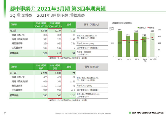 ① 2021年3月期 第3四半期実績