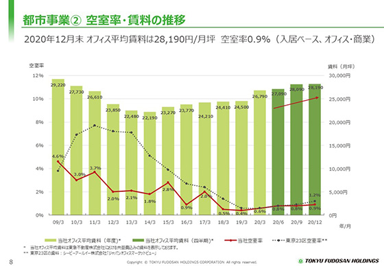 ② 空室率・賃料の推移