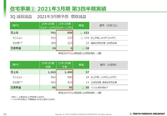 ① 2021年3月期 第3四半期実績