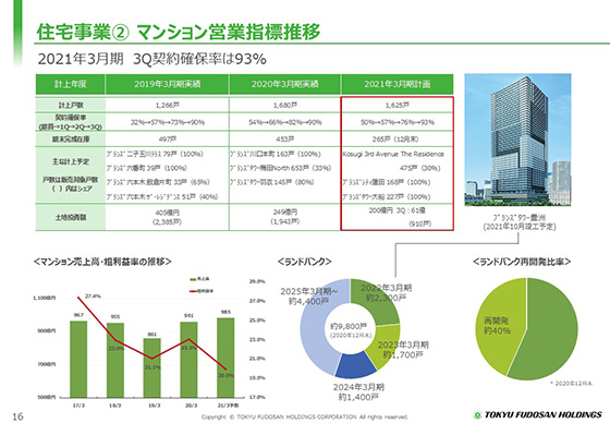 ② マンション営業指標推移