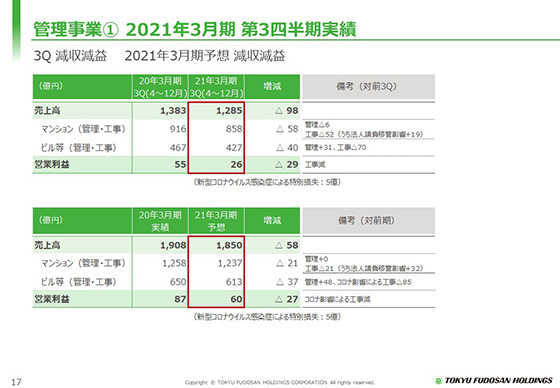 ① 2021年3月期 第3四半期実績