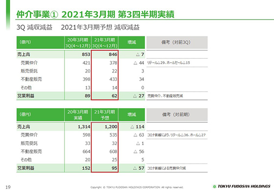 ① 2021年3月期 第3四半期実績