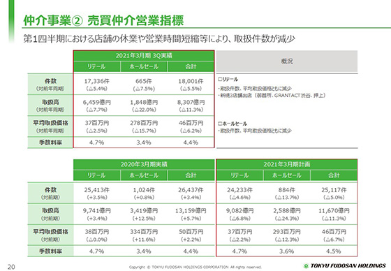 ② 売買仲介営業指標