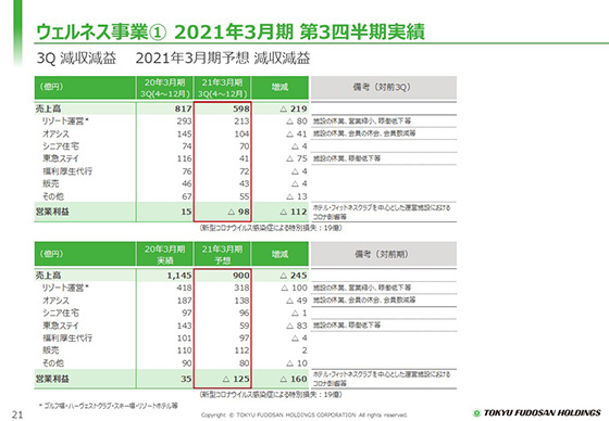 ① 2021年3月期 第3四半期実績