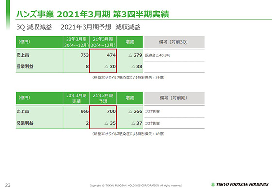 2021年3月期 第3四半期実績