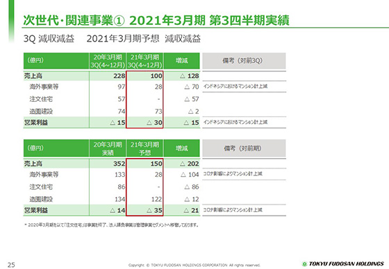 ① 2021年3月期 第3四半期実績