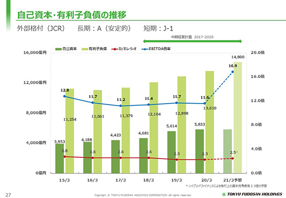 自己資本・有利子負債の推移