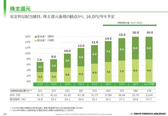 株主還元