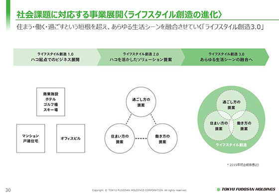 <ライフスタイル創造の進化>