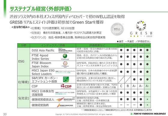 サステナブル経営<外部評価>