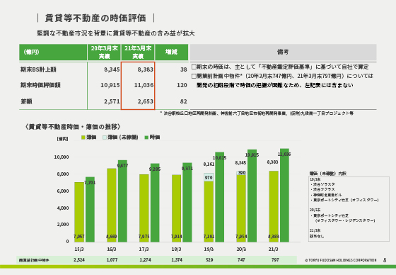 賃貸等不動産の時価評価