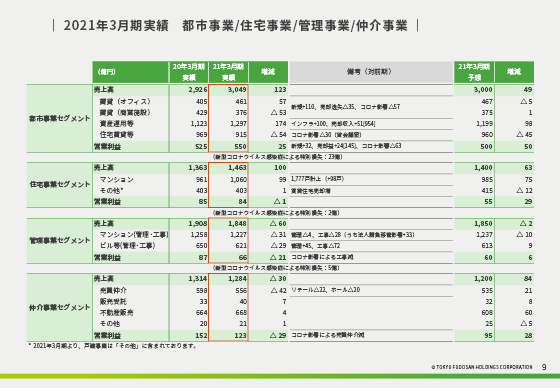 2021年3月期実績 都市事業/住宅事業/管理事業/仲介事業