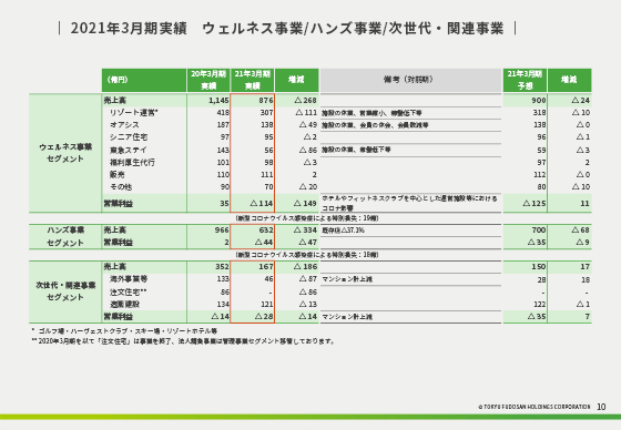 2021年3月期実績 ウェルネス事業/ハンズ事業/次世代・関連事業