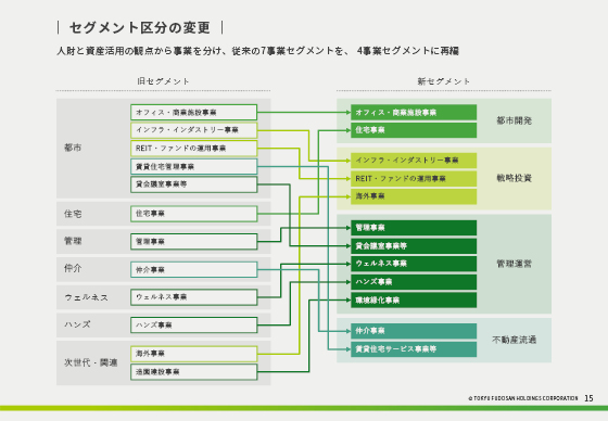 セグメント区分の変更