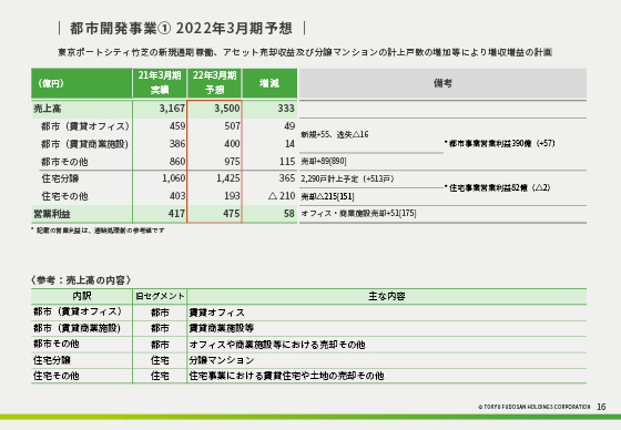 ① 2022年3月期予想