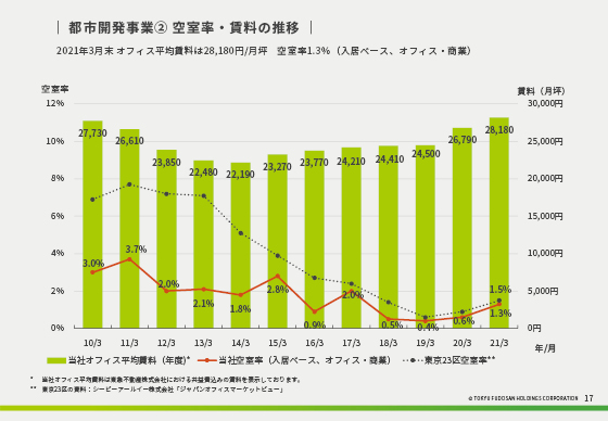 ② 空室率・賃料の推移